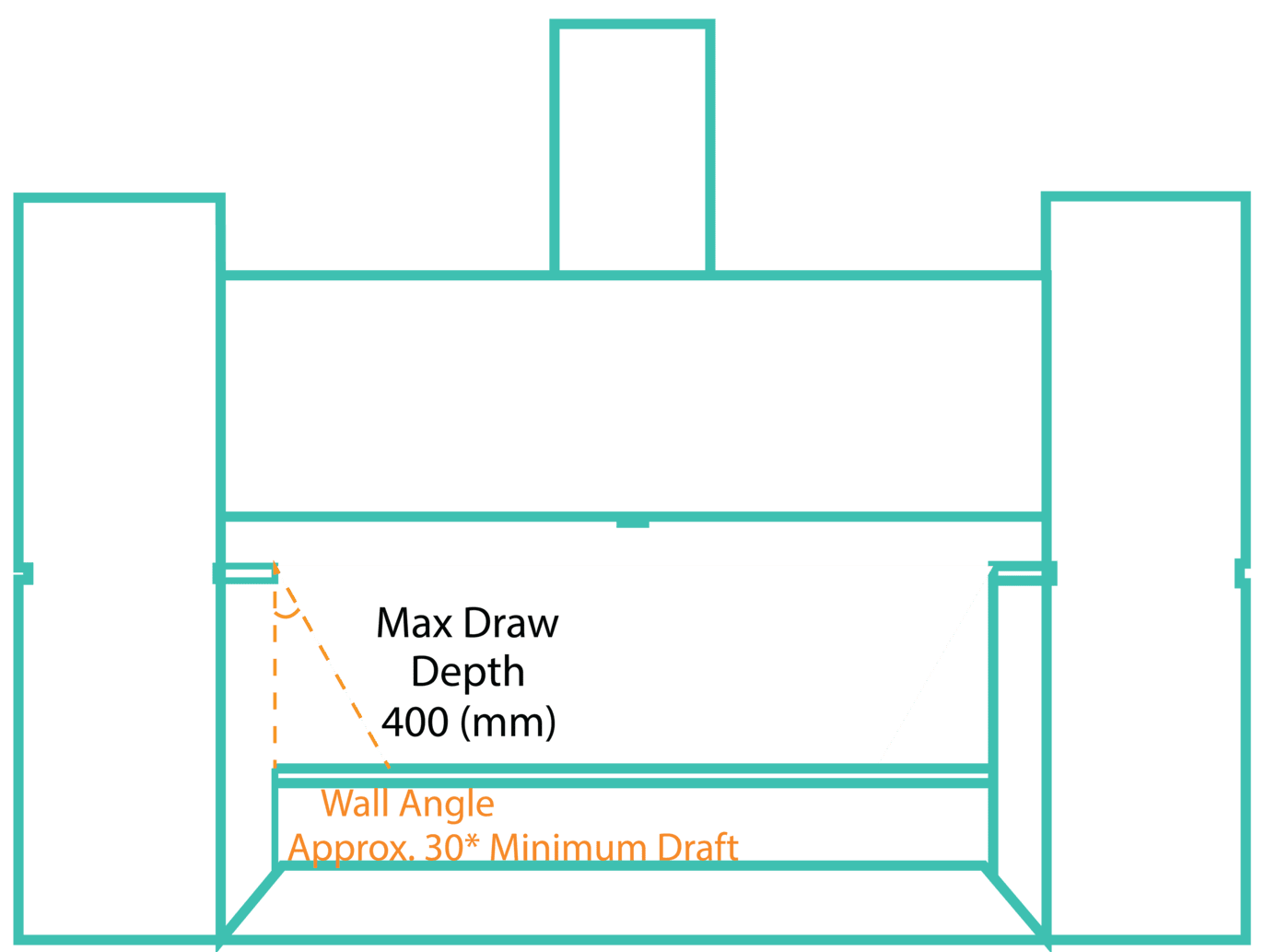 Cross-section of the Figur G15 forming envelope showing the 15.75 in. (400 mm) maximum draw depth and minimum wall draft angle